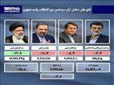 نتیجه پایانی انتخابات ریاست جمهوری ۱۴۰۰