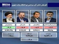 نتیجه پایانی انتخابات ریاست جمهوری ۱۴۰۰
